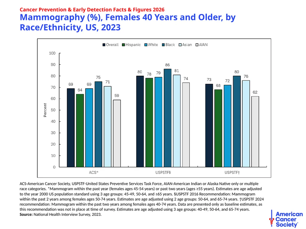 Cancer Prevention & Early Detection Facts & - slide 31 of 51