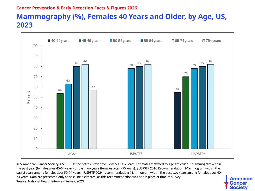 Cancer Prevention & Early Detection Facts & - slide 32 of 51