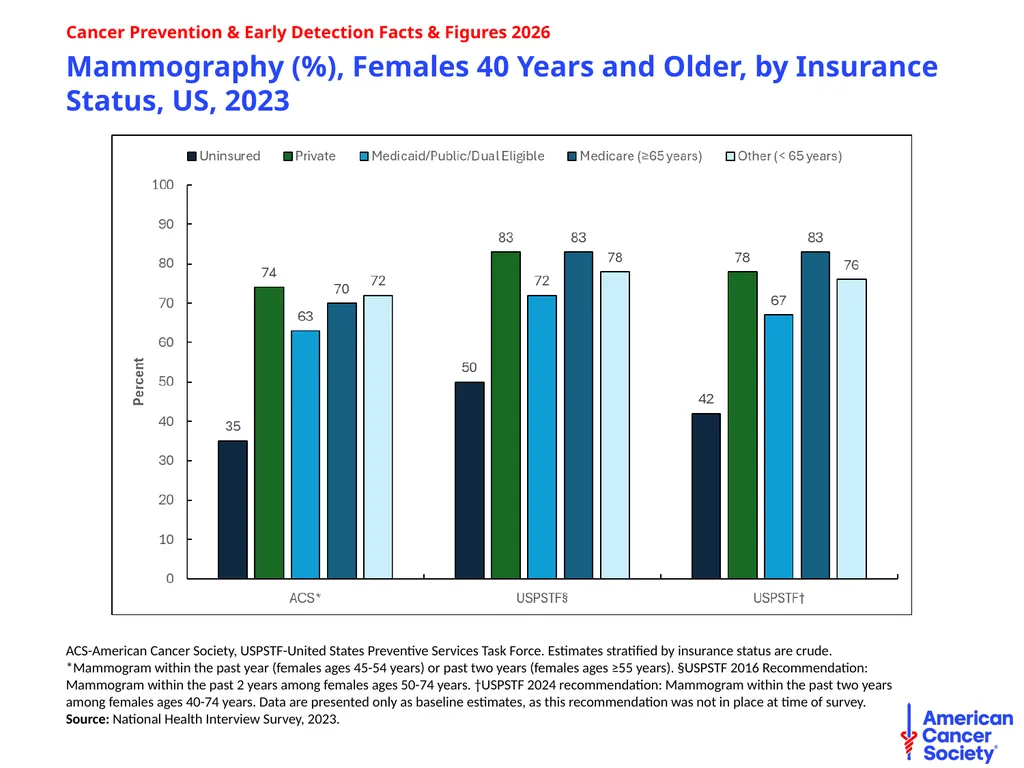 Cancer Prevention & Early Detection Facts & - slide 33 of 51