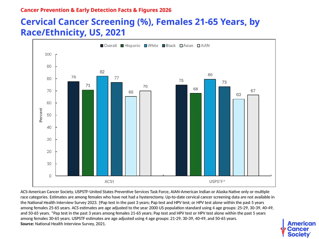 Cancer Prevention & Early Detection Facts & - slide 37 of 51