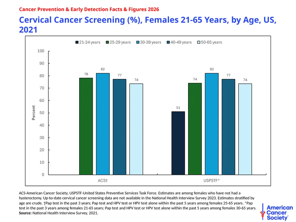 Cancer Prevention & Early Detection Facts & - slide 38 of 51
