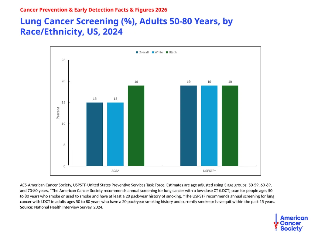 Cancer Prevention & Early Detection Facts & - slide 48 of 51