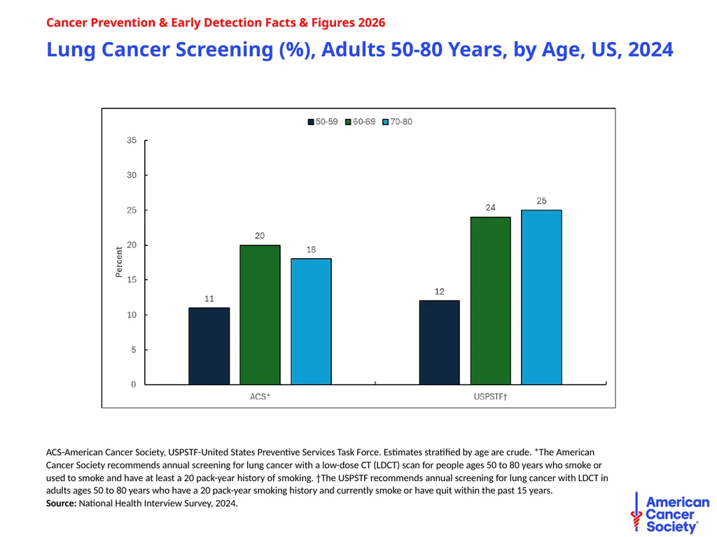 Cancer Prevention & Early Detection Facts & - slide 49 of 51