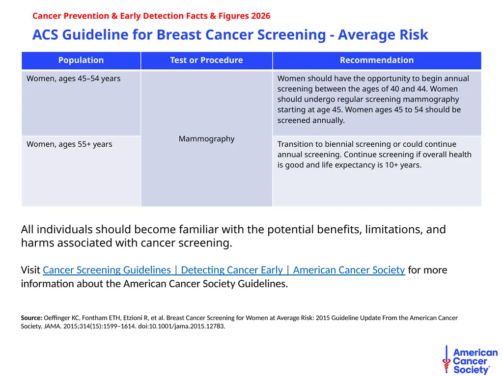 Cancer Prevention & Early Detection Facts & - slide 28 of 51
