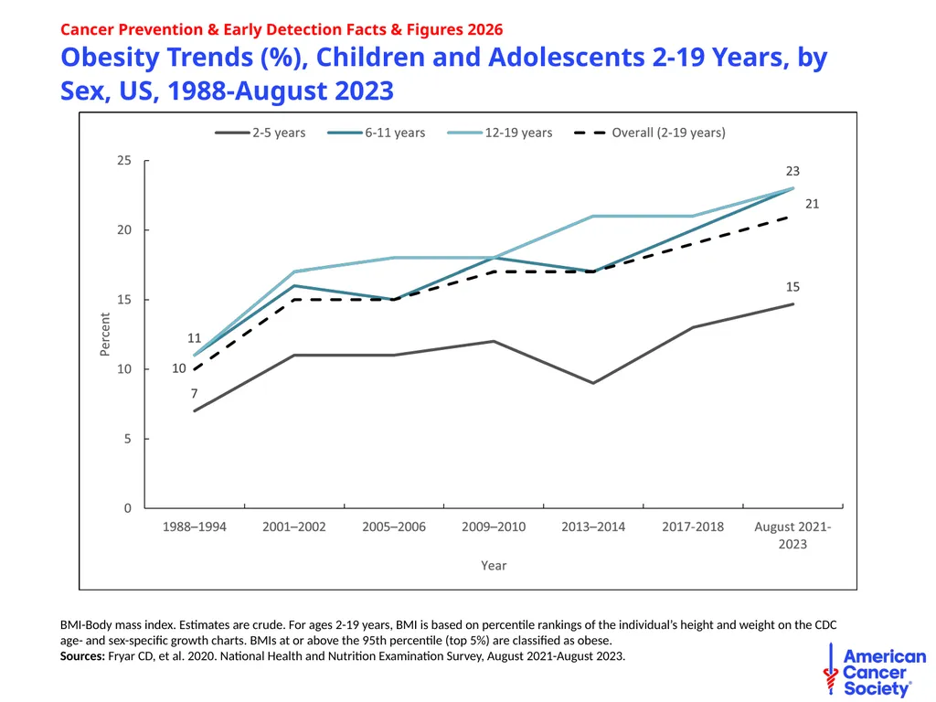 Cancer Prevention & Early Detection Facts & - slide 11 of 51