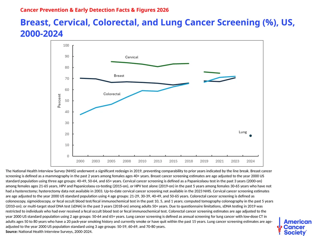 Cancer Prevention & Early Detection Facts & - slide 27 of 51
