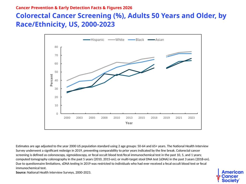 Cancer Prevention & Early Detection Facts & - slide 42 of 51