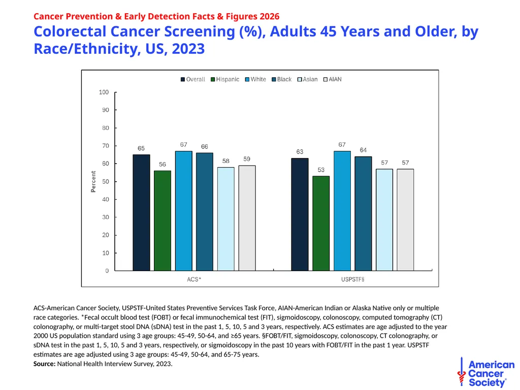 Cancer Prevention & Early Detection Facts & - slide 43 of 51