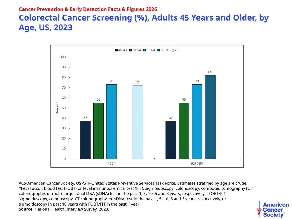 Cancer Prevention & Early Detection Facts & - slide 44 of 51