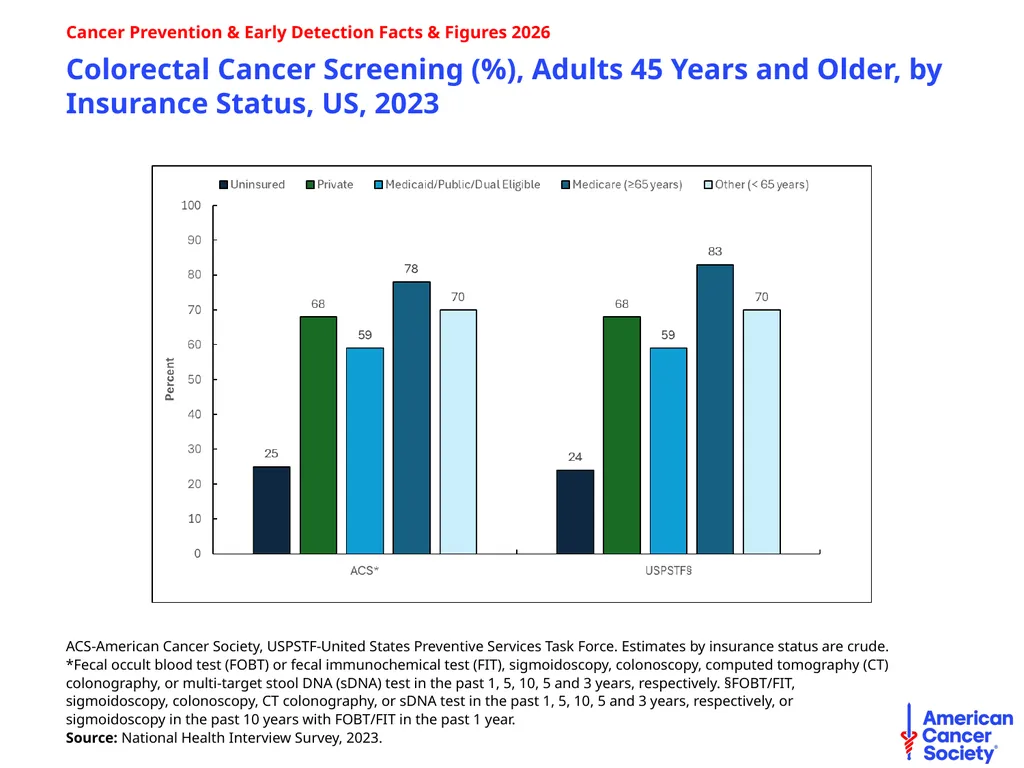 Cancer Prevention & Early Detection Facts & - slide 45 of 51