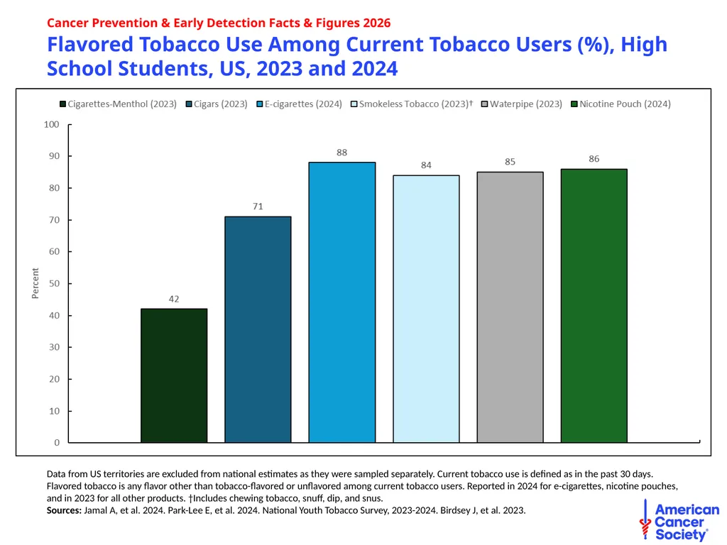 Cancer Prevention & Early Detection Facts & - slide 9 of 51