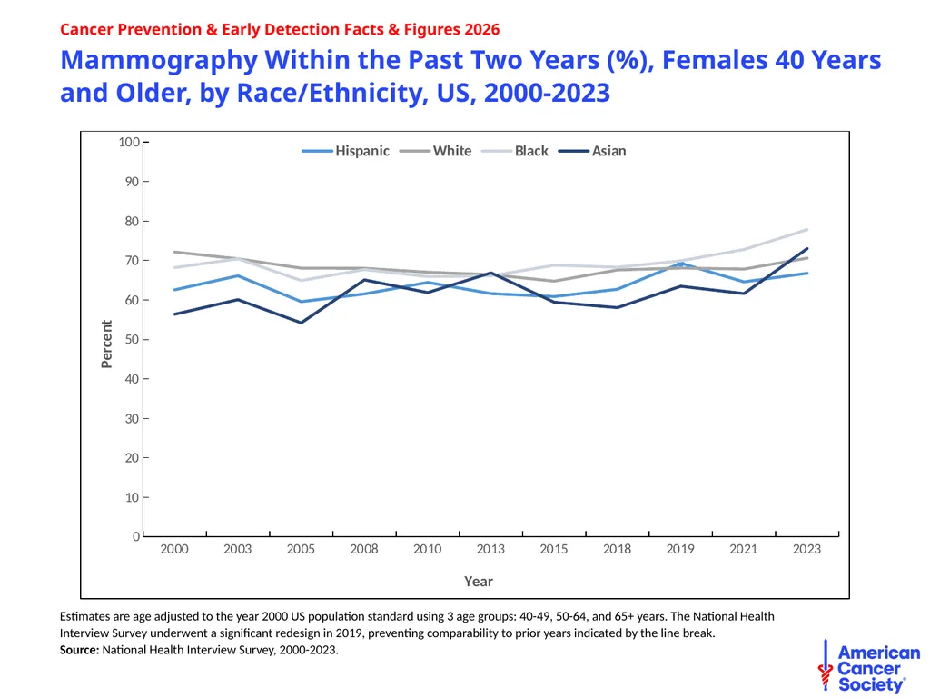Cancer Prevention & Early Detection Facts & - slide 30 of 51