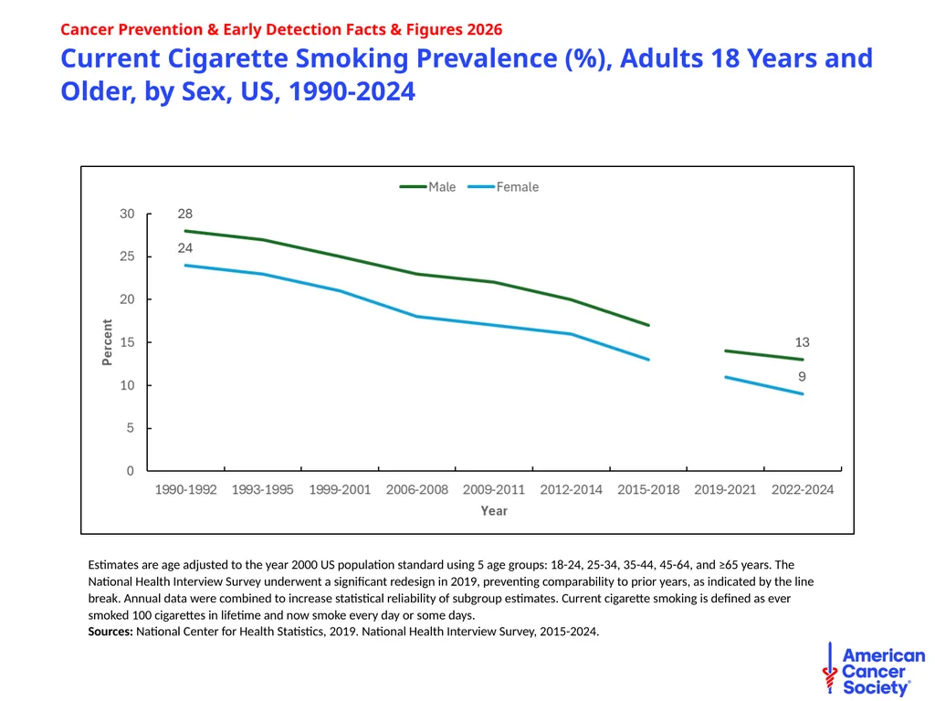 Cancer Prevention & Early Detection Facts & - slide 5 of 51