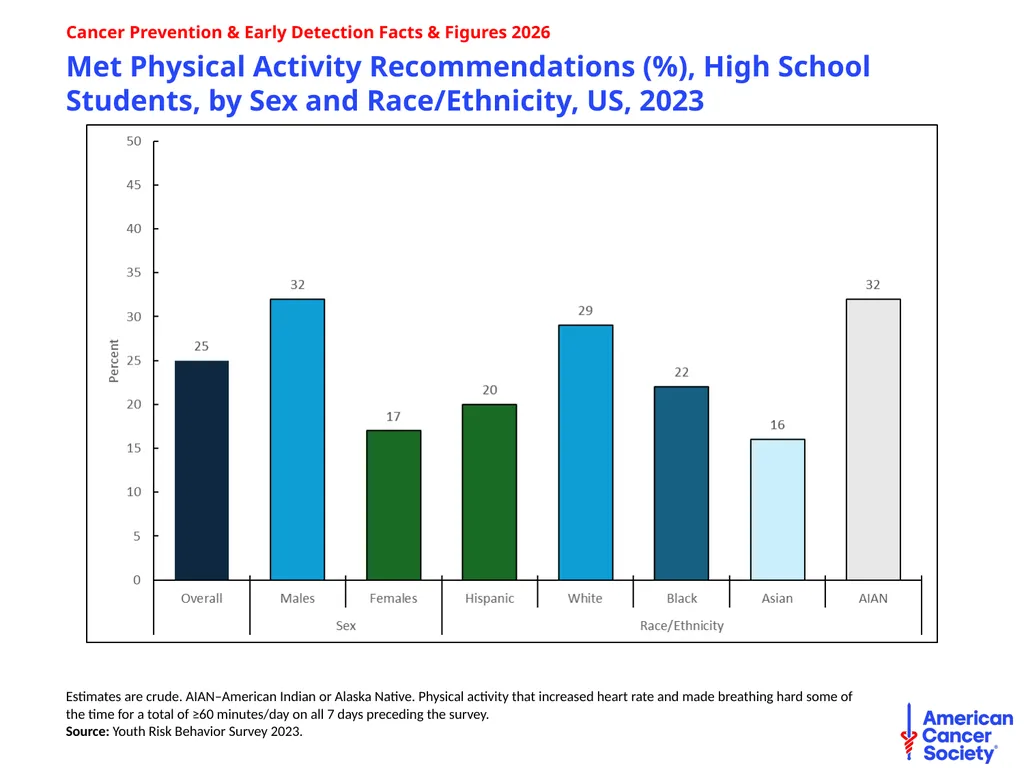 Cancer Prevention & Early Detection Facts & - slide 17 of 51