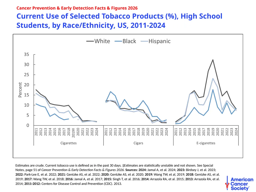 Cancer Prevention & Early Detection Facts & - slide 8 of 51