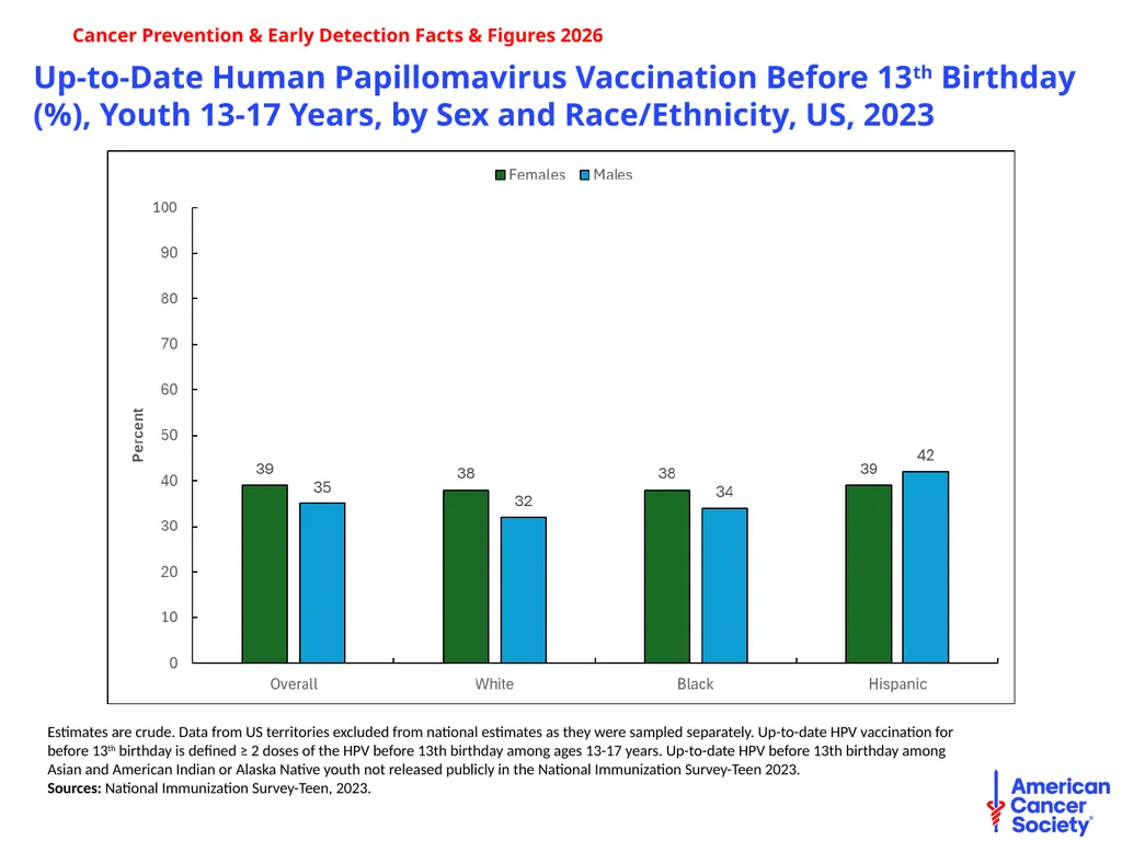 Cancer Prevention & Early Detection Facts & - slide 23 of 51