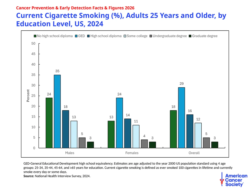 Cancer Prevention & Early Detection Facts & - slide 6 of 51