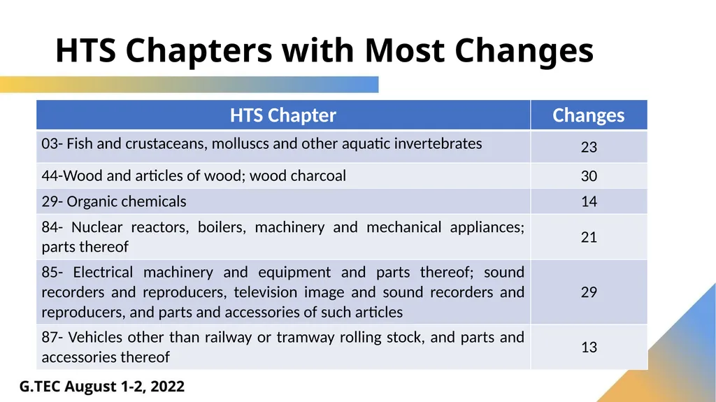 Harmonized System – What’s New in 2022 Luis - slide 12 of 60