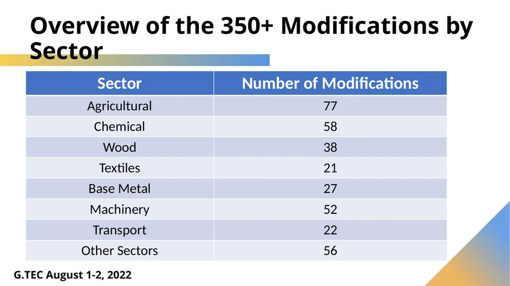Harmonized System – What’s New in 2022 Luis - slide 11 of 60