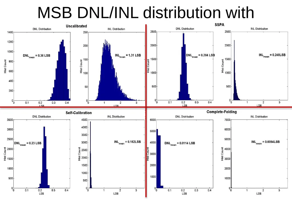 Nonlinearities for current-steering DACs Static - slide 23 of 23