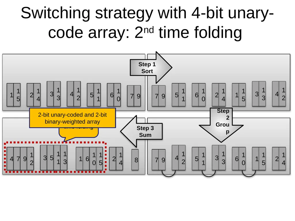 Nonlinearities for current-steering DACs Static - slide 18 of 23