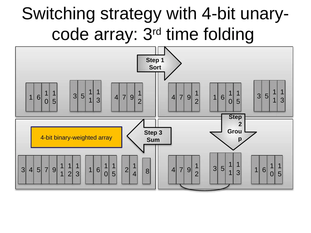 Nonlinearities for current-steering DACs Static - slide 19 of 23