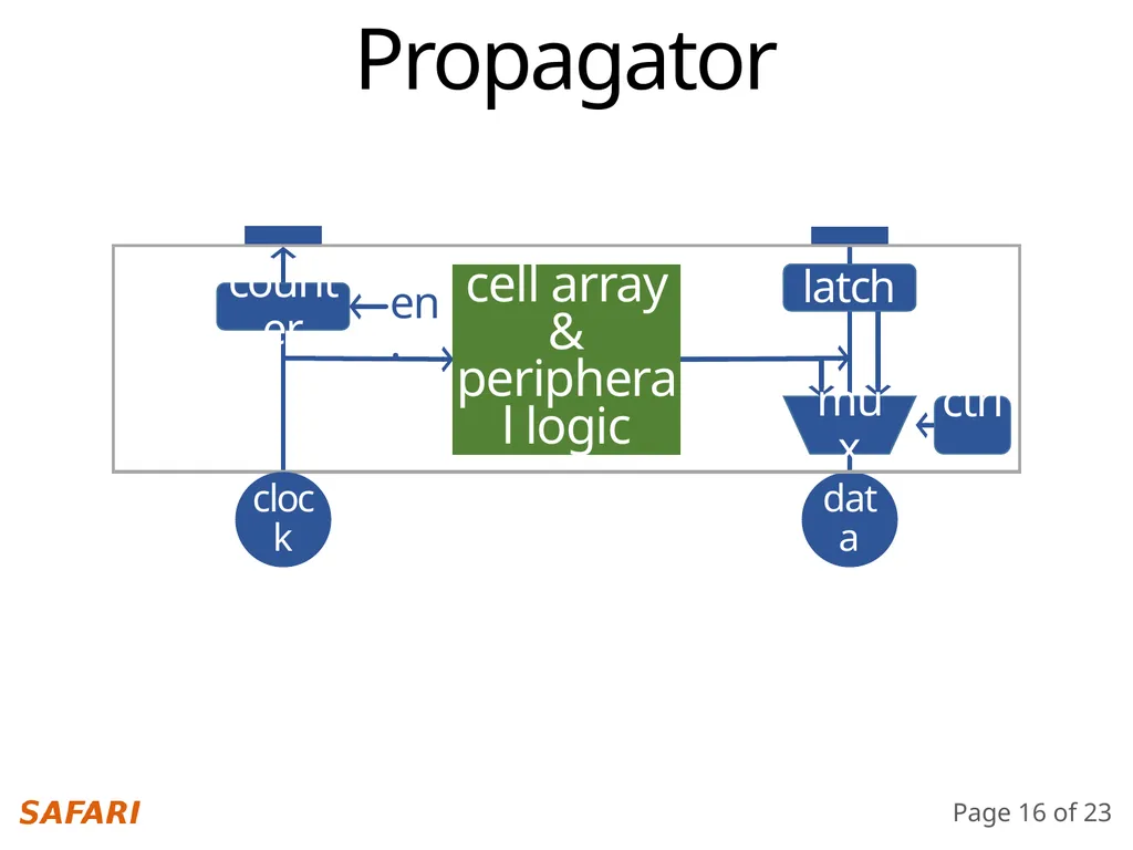 Simultaneous Multi-Layer Access Improving - slide 16 of 30