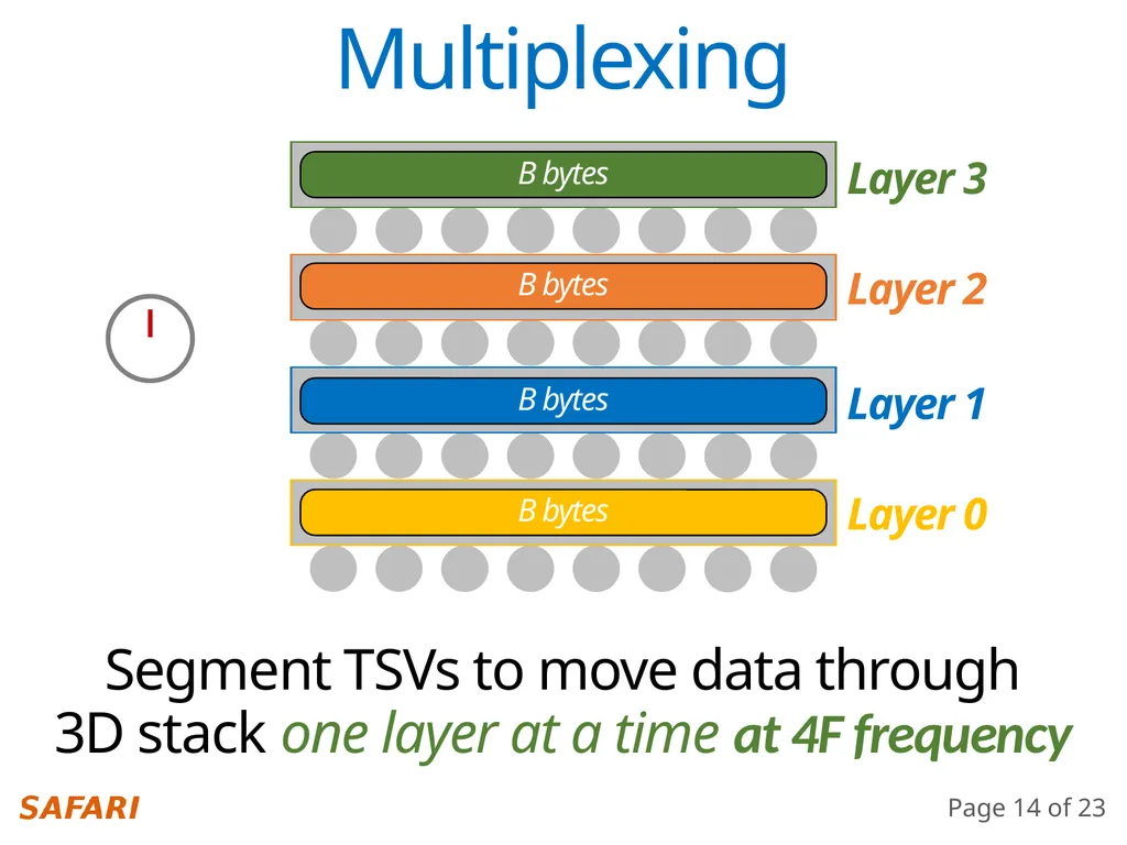 Simultaneous Multi-Layer Access Improving - slide 14 of 30