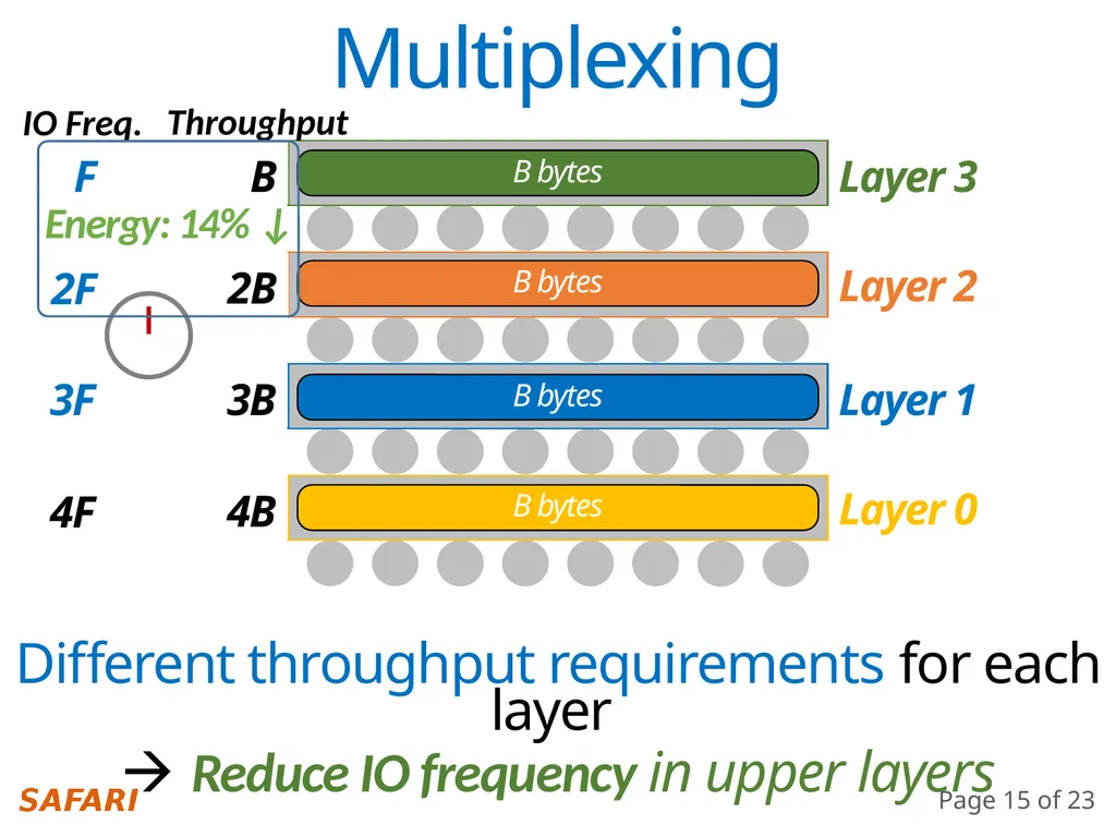 Simultaneous Multi-Layer Access Improving - slide 15 of 30