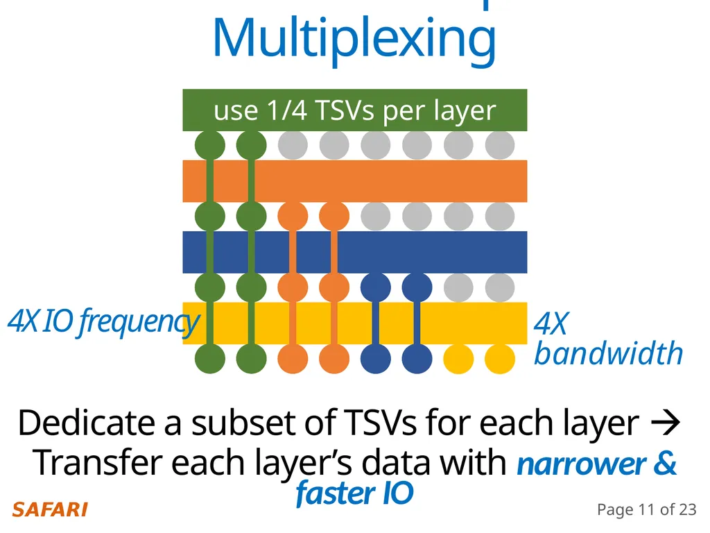 Simultaneous Multi-Layer Access Improving - slide 11 of 30