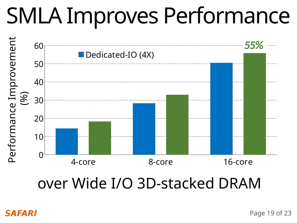 Simultaneous Multi-Layer Access Improving - slide 19 of 30
