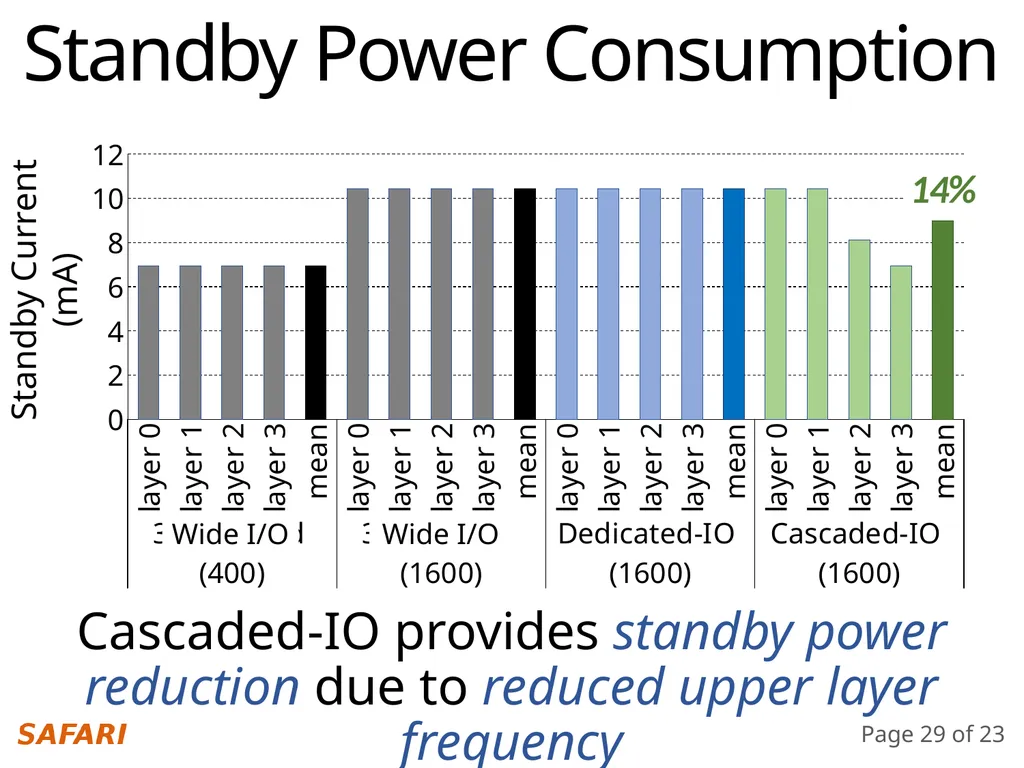 Simultaneous Multi-Layer Access Improving - slide 29 of 30
