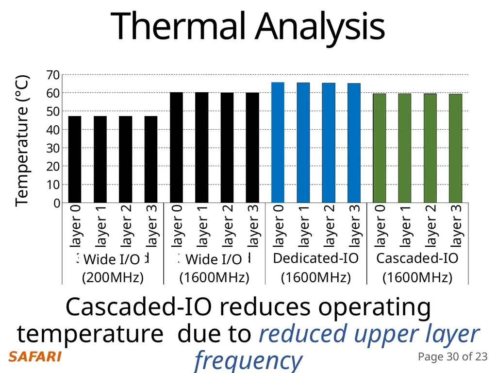 Simultaneous Multi-Layer Access Improving - slide 30 of 30
