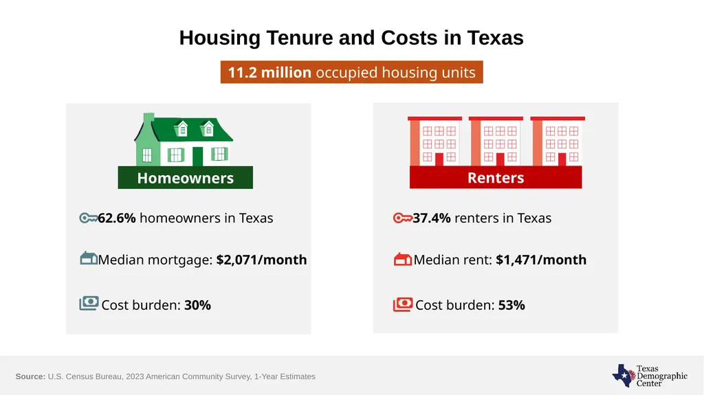 Texas Demographic Characteristics and Future - slide 14 of 30