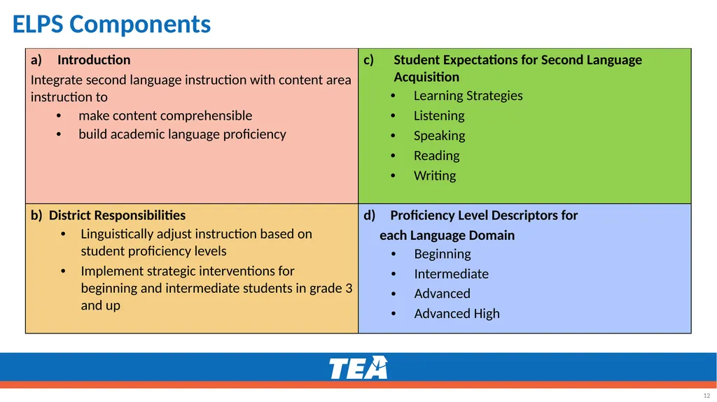 Making the ELPS-TELPAS Connection Grades K–12 - slide 12 of 45
