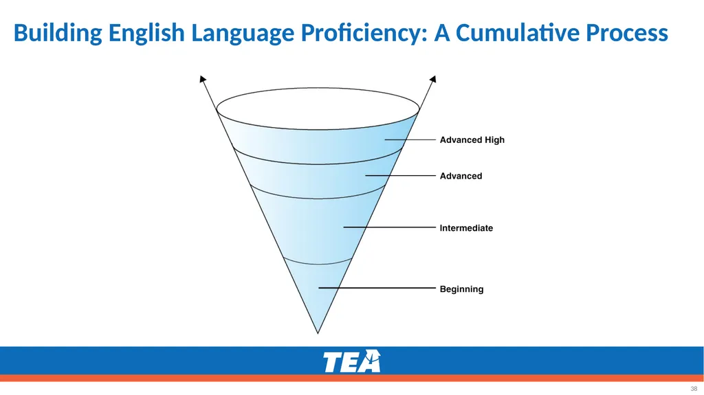 Making the ELPS-TELPAS Connection Grades K–12 - slide 38 of 45