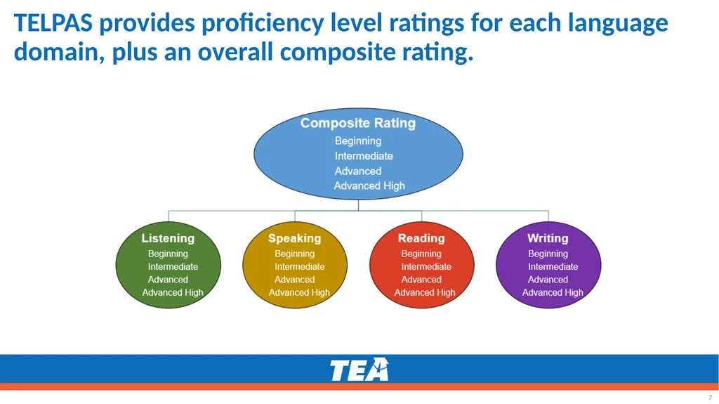 Making the ELPS-TELPAS Connection Grades K–12 - slide 7 of 45