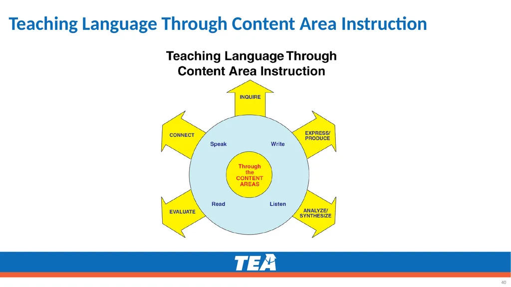 Making the ELPS-TELPAS Connection Grades K–12 - slide 40 of 45