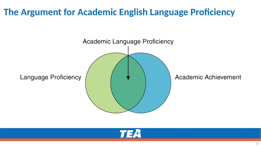Making the ELPS-TELPAS Connection Grades K–12 - slide 37 of 45