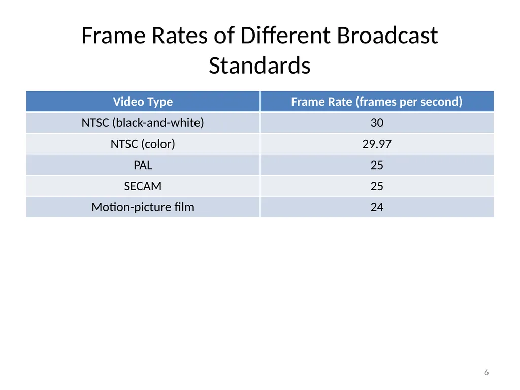 Chapter 6 Fundamentals of Digital Video “Computers - slide 6 of 38
