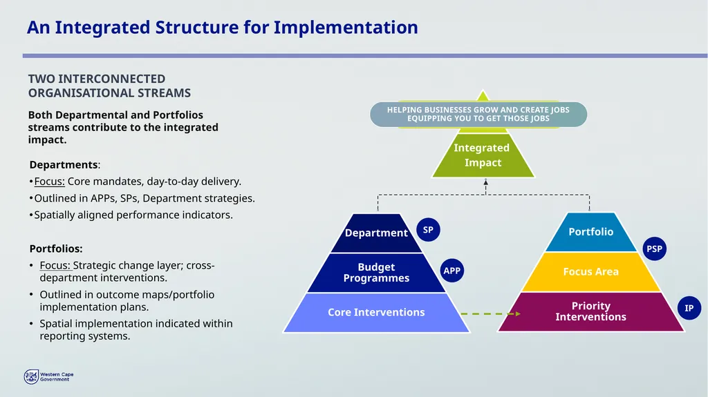 PROVINCIAL STRATEGIC PLAN (PSP) 2025-2030 - slide 7 of 28