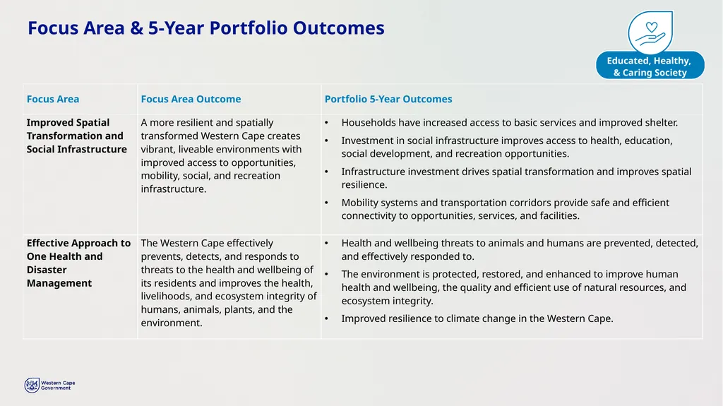 PROVINCIAL STRATEGIC PLAN (PSP) 2025-2030 - slide 20 of 28