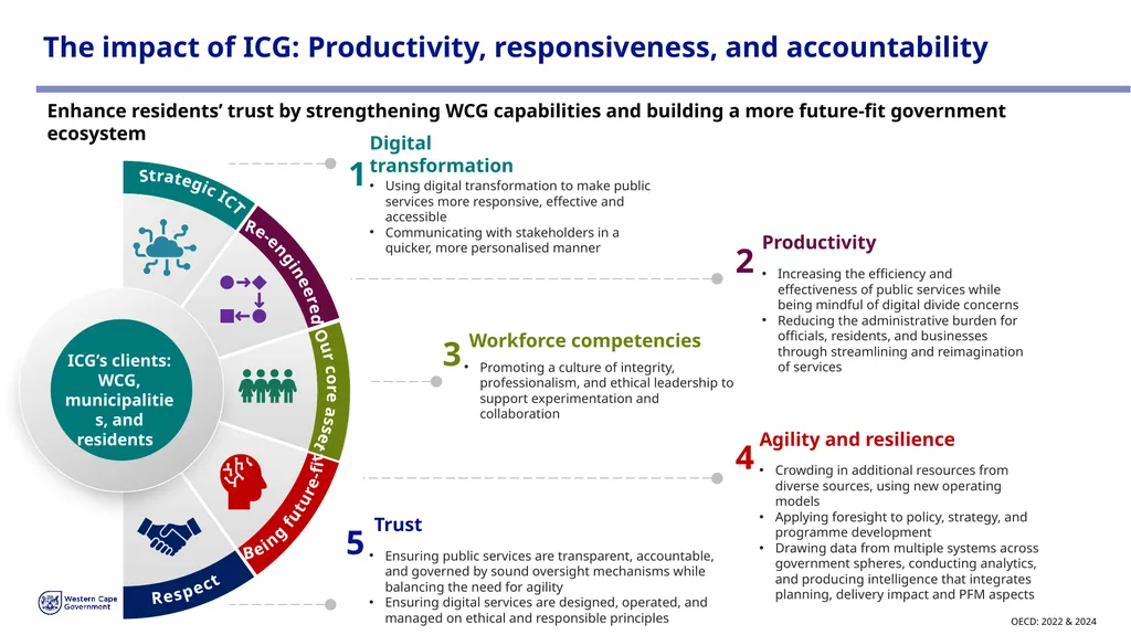 PROVINCIAL STRATEGIC PLAN (PSP) 2025-2030 - slide 25 of 28