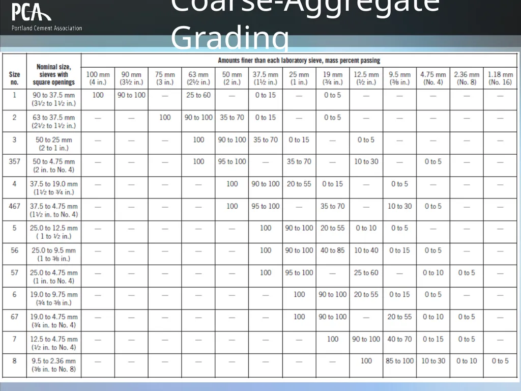 Aggregates for Concrete Design and Control of - slide 16 of 46
