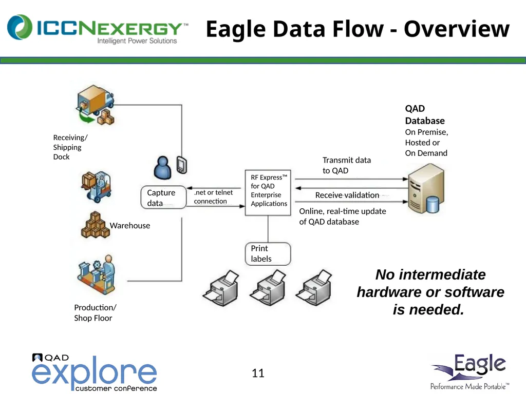 Benefits and Rewards of Eagle On Demand at - slide 11 of 29