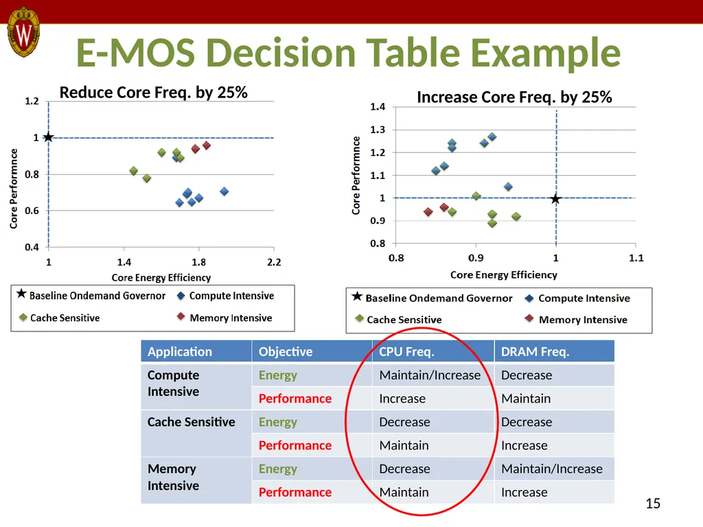 E-MOS: Efficient Energy Management Policies in - slide 15 of 25
