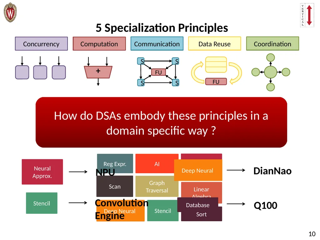 Pushing the Limits of Accelerator Efficiency While - slide 10 of 45