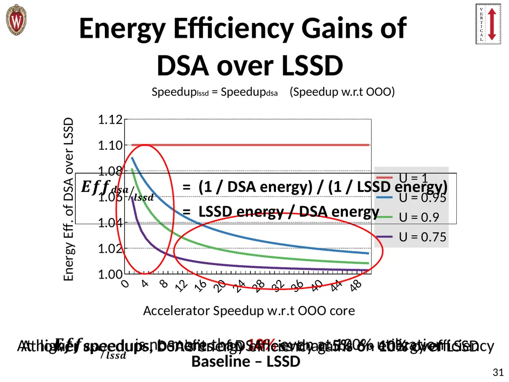 Pushing the Limits of Accelerator Efficiency While - slide 31 of 45