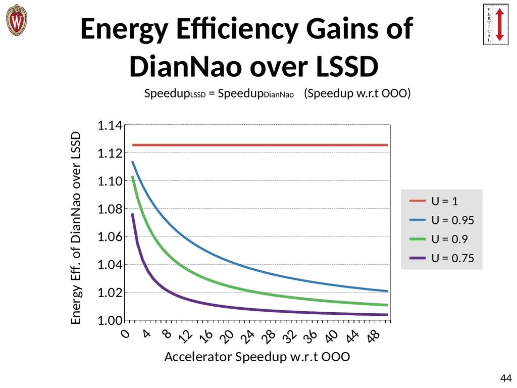 Pushing the Limits of Accelerator Efficiency While - slide 44 of 45