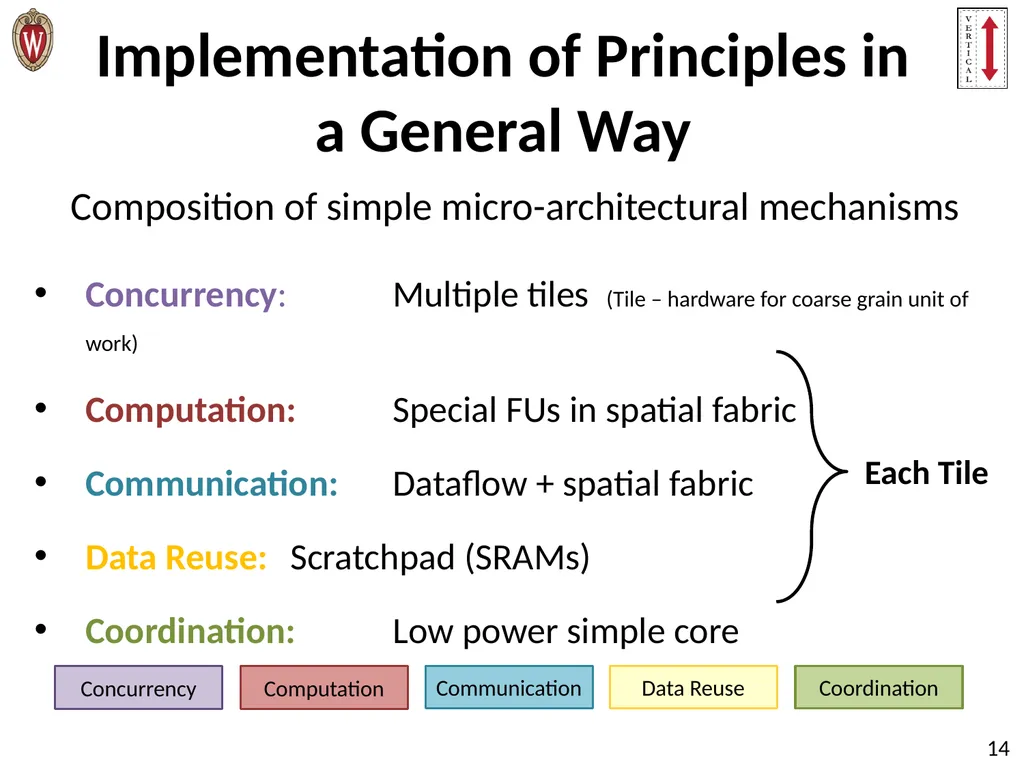 Pushing the Limits of Accelerator Efficiency While - slide 14 of 45